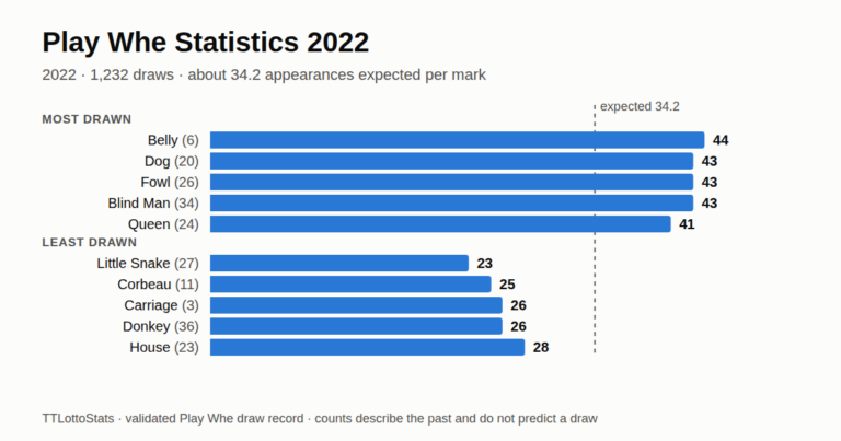 Bar chart of the five most and five least drawn Play Whe marks, 2022. Most drawn: Belly 44, Dog 43, Fowl 43, Blind Man 43, Queen 41. Least drawn: Little Snake 23, Corbeau 25, Carriage 26, Donkey 26, House 28. About 34.2 appearances were expected per mark across 1,232 draws.