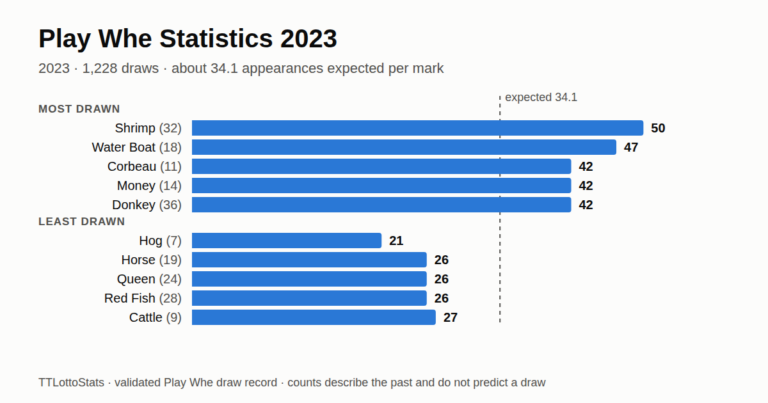 Bar chart of the five most and five least drawn Play Whe marks, 2023. Most drawn: Shrimp 50, Water Boat 47, Corbeau 42, Money 42, Donkey 42. Least drawn: Hog 21, Horse 26, Queen 26, Red Fish 26, Cattle 27. About 34.1 appearances were expected per mark across 1,228 draws.