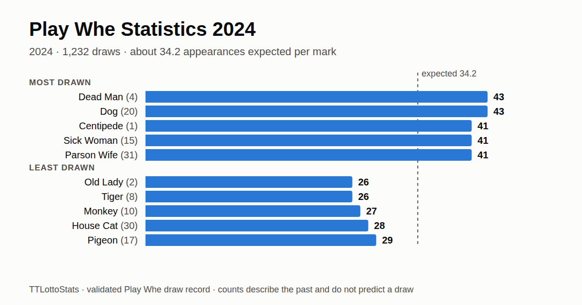 Chart showing the five most and five least drawn Play Whe marks in 2024