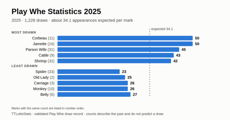Chart showing the five most and five least drawn Play Whe marks in 2025