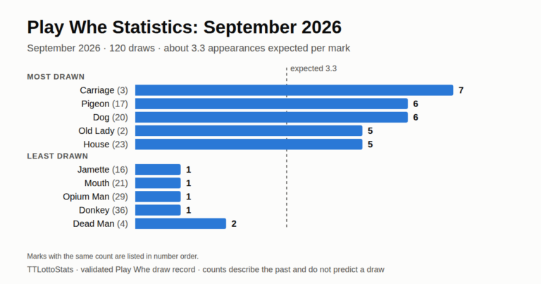 Chart showing the five most and five least drawn Play Whe marks in September 2026
